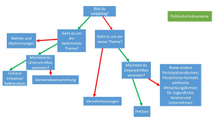 Politische Instrumente als Spiel